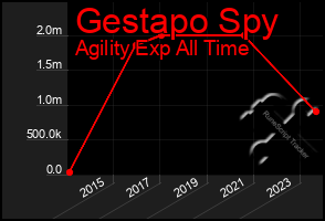 Total Graph of Gestapo Spy