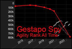 Total Graph of Gestapo Spy