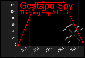 Total Graph of Gestapo Spy