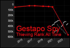 Total Graph of Gestapo Spy