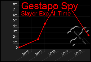 Total Graph of Gestapo Spy