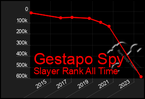 Total Graph of Gestapo Spy