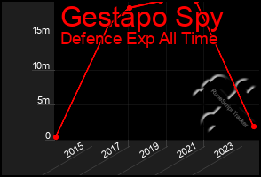 Total Graph of Gestapo Spy