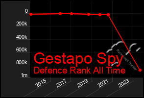 Total Graph of Gestapo Spy