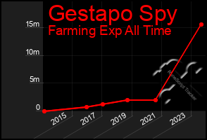 Total Graph of Gestapo Spy