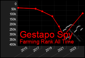 Total Graph of Gestapo Spy