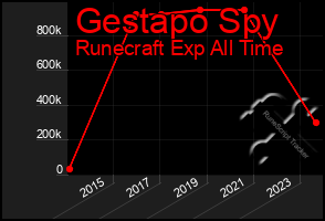 Total Graph of Gestapo Spy