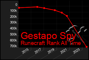 Total Graph of Gestapo Spy