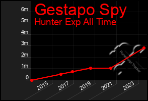 Total Graph of Gestapo Spy