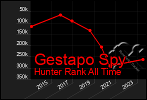 Total Graph of Gestapo Spy