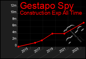 Total Graph of Gestapo Spy