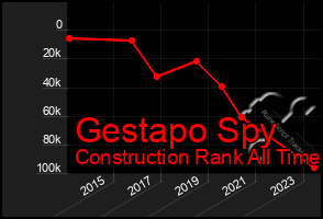 Total Graph of Gestapo Spy