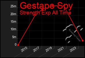 Total Graph of Gestapo Spy