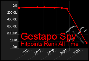 Total Graph of Gestapo Spy