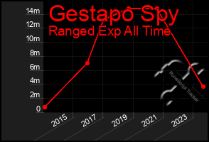 Total Graph of Gestapo Spy