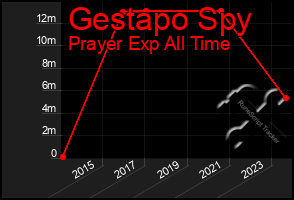 Total Graph of Gestapo Spy