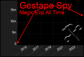 Total Graph of Gestapo Spy