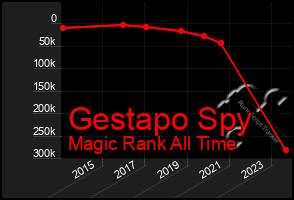 Total Graph of Gestapo Spy