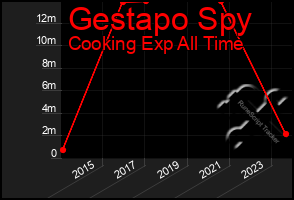 Total Graph of Gestapo Spy