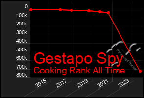 Total Graph of Gestapo Spy