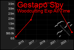 Total Graph of Gestapo Spy