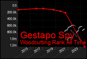 Total Graph of Gestapo Spy