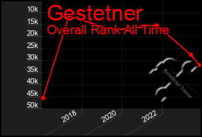 Total Graph of Gestetner