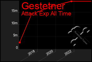 Total Graph of Gestetner