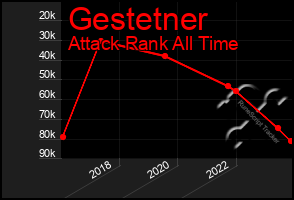 Total Graph of Gestetner