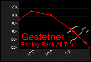 Total Graph of Gestetner