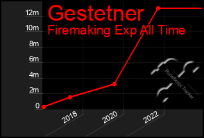 Total Graph of Gestetner