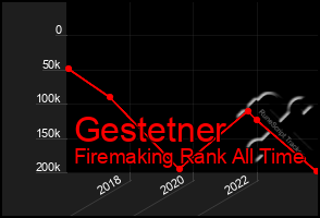 Total Graph of Gestetner