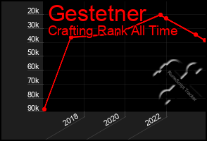 Total Graph of Gestetner