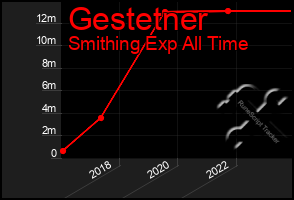 Total Graph of Gestetner