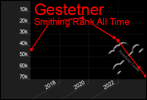 Total Graph of Gestetner