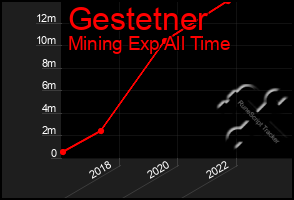 Total Graph of Gestetner