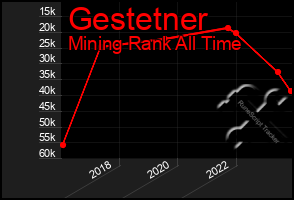 Total Graph of Gestetner