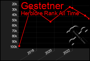 Total Graph of Gestetner