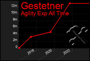 Total Graph of Gestetner