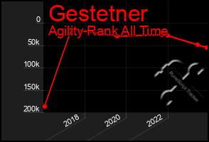 Total Graph of Gestetner