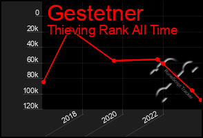 Total Graph of Gestetner