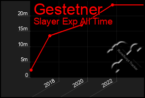 Total Graph of Gestetner