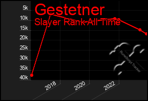 Total Graph of Gestetner