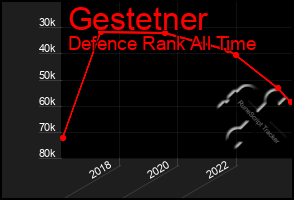 Total Graph of Gestetner