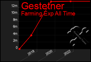 Total Graph of Gestetner