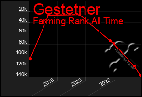 Total Graph of Gestetner