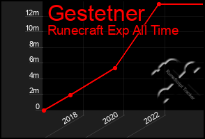 Total Graph of Gestetner