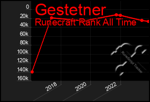 Total Graph of Gestetner