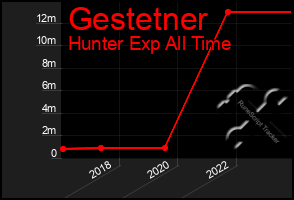 Total Graph of Gestetner