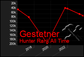 Total Graph of Gestetner